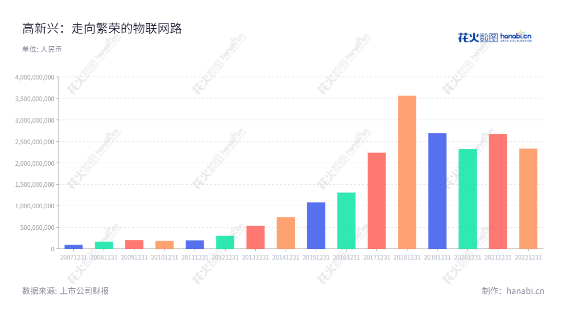 高新兴科技集团股份有限公司（Gosuncn Technology Group Co., Ltd.)是一家拥有物联网核心技术的高新技术企业，主要致力于研发和行业应用的拓展，产品和服务已覆盖全国20多个省市，在其所属细分市场上是全国排名第三的公司。,"刘双广","刘双广","国证2000","国证Ａ指","信息设计","数据可视化","数据视频","数据分析","数可视","BI","花火数图","基础柱状图","营业收入","上市公司"