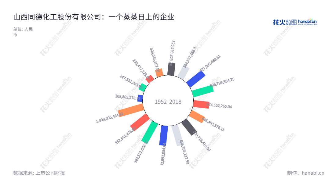 山西同德化工股份有限公司（Shanxi Tond Chemical Co., Ltd.）是一家主要从事民用炸药研发、生产、销售（流通）的公司，拥有20多年的发展历史，创建于2006年，总资本达4500万元，股票代码002360，董事长张烘，总经理邬庆文。,"张烘","邬庆文","国证Ａ指","信息设计","数据可视化","数据视频","数据分析","数可视","BI","花火数图","极坐标图","营业收入","上市公司"
