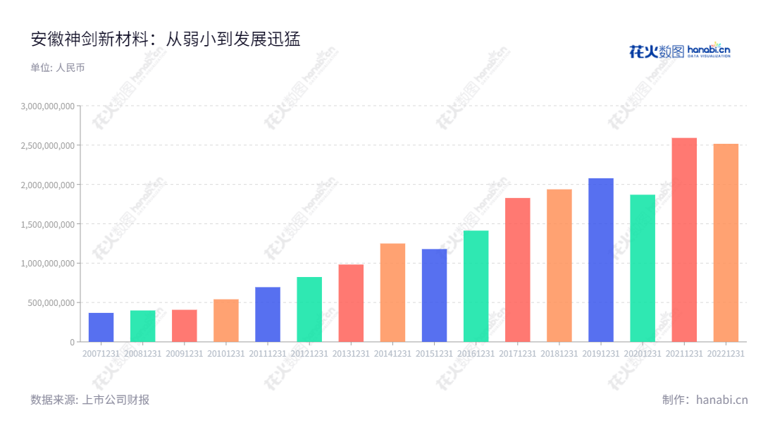 安徽神剑新材料股份有限公司（002361）是位于安徽芜湖的化工新材料领域和高端装备制造领域专业服务商，董事长为刘志坚，总经理为刘志坚，2007年设立注册资金6000万元，至今营业总收入每年不断增长，是值得信赖的企业。,"刘志坚","刘志坚","国证2000","国证Ａ指","信息设计","数据可视化","数据视频","数据分析","数可视","BI","花火数图","基础柱状图","营业收入","上市公司"
