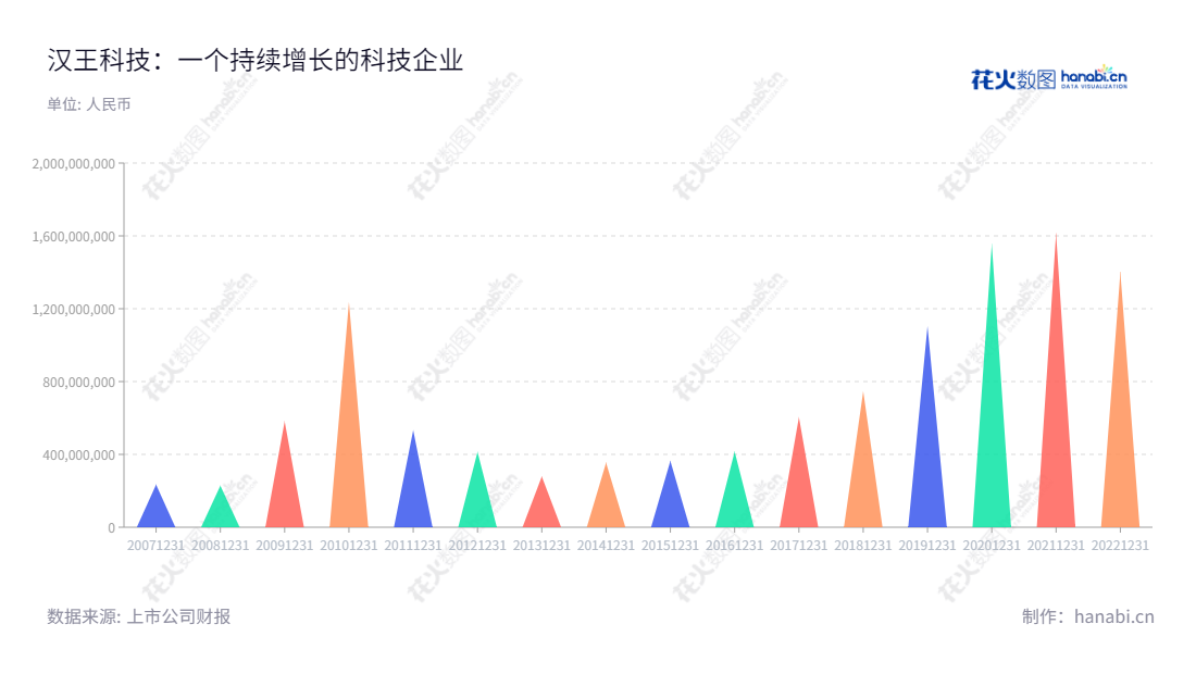 汉王科技（002362），是专业研究和应用多领域智能交互技术的领先企业，为消费类智能产品提供基础支撑解决方案。,"刘迎建","朱德永","国证2000","国证Ａ指","信息设计","数据可视化","数据视频","数据分析","数可视","BI","花火数图","三角形图","营业收入","上市公司"