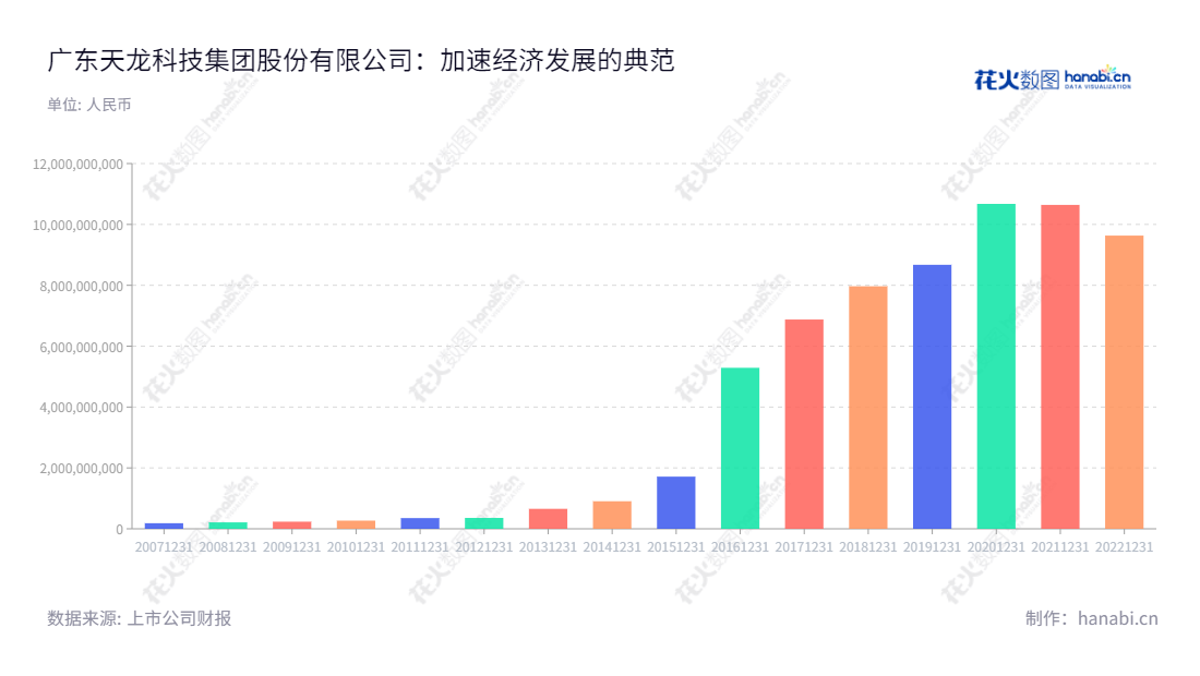  广东天龙科技集团股份有限公司是一家位于中国肇庆市的多元化企业，主营业务包括互联网营销、油墨化工和林产化工。天龙集团具有丰富的营业总收入历史数据，为行业发展提供重要资料。,"冯毅","冯毅","国证Ａ指","信息设计","数据可视化","数据视频","数据分析","数可视","BI","花火数图","基础柱状图","营业收入","上市公司"