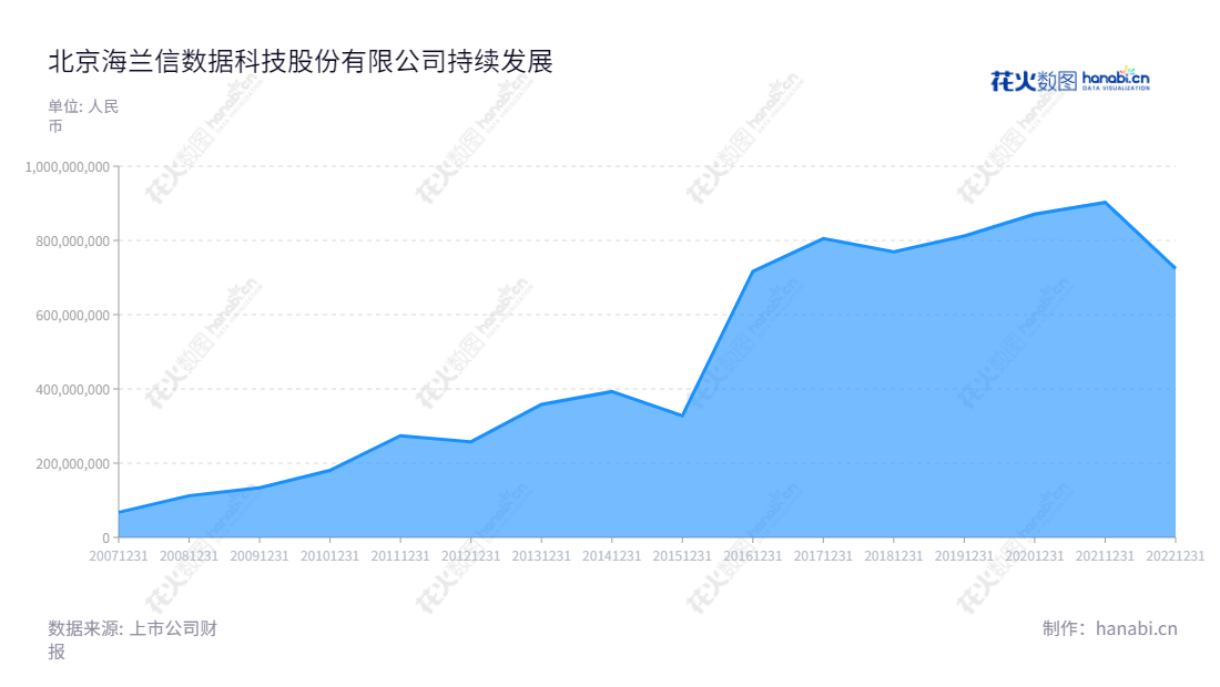 【北京海兰信数据科技股份有限公司】，位于北京，主营业务包括智能船、海洋仪器装备及重大项目、雷达产品及全球海洋立体观测网等，拥有多年行业经验大幅增长。,"申万秋","冷慧卿","国证2000","国证Ａ指","中小创新","信息设计","数据可视化","数据视频","数据分析","数可视","BI","花火数图","堆叠折线图","营业收入","上市公司"