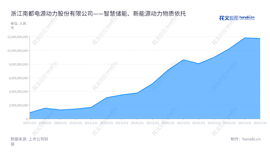 浙江南都电源动力股份有限公司（300068）是一家全球领先的电源新能源技术企业，主要致力于通信及数据、智慧储能、新能源动力全系列产品和系统的研发、制造、销售、服务及环保型资源再生。,"朱保义","朱保义","国证Ａ指","巨潮小盘","中小创新","信息设计","数据可视化","数据视频","数据分析","数可视","BI","花火数图","堆叠折线图","营业收入","上市公司"