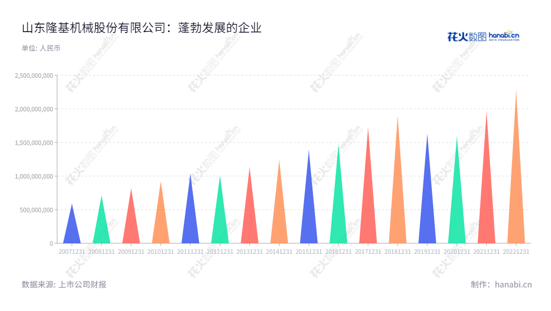 山东隆基机械股份有限公司是一家生产及销售汽车零部件产品，包括制动毂、制动盘及刹车片等的专业制造商，专注于提供全面优质的产品服务。,"张海燕","张海燕","国证Ａ指","信息设计","数据可视化","数据视频","数据分析","数可视","BI","花火数图","三角形图","营业收入","上市公司"