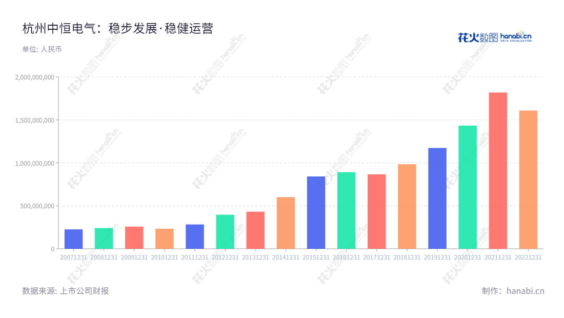 杭州中恒电气股份有限公司(002364)是一家总部位于浙江杭州的电子设备及解决方案公司,专注于高效通信电源、HVDC产品、电力操作电源和能源互联网技术的研发、生产和销售。,"包晓茹","胥飞飞","国证2000","国证A指","信息设计","数据可视化","数据视频","数据分析","数可视","BI","花火数图","基础柱状图","营业收入","上市公司"