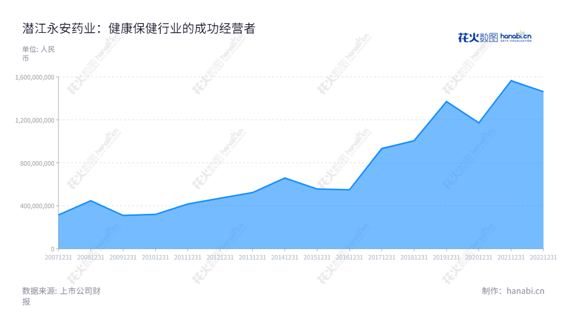 潜江永安药业股份有限公司（002365）是一家主营牛磺酸产品研发、生产和销售、保健食品研发、生产和销售以及国外进口保健食品的销售公司，总部位于湖北潜江市，董事长为陈勇，总经理为洪仁贵，9年来，营业总收入均保持上升趋势。,"陈勇","洪仁贵","国证2000","国证Ａ指","信息设计","数据可视化","数据视频","数据分析","数可视","BI","花火数图","堆叠折线图","营业收入","上市公司"