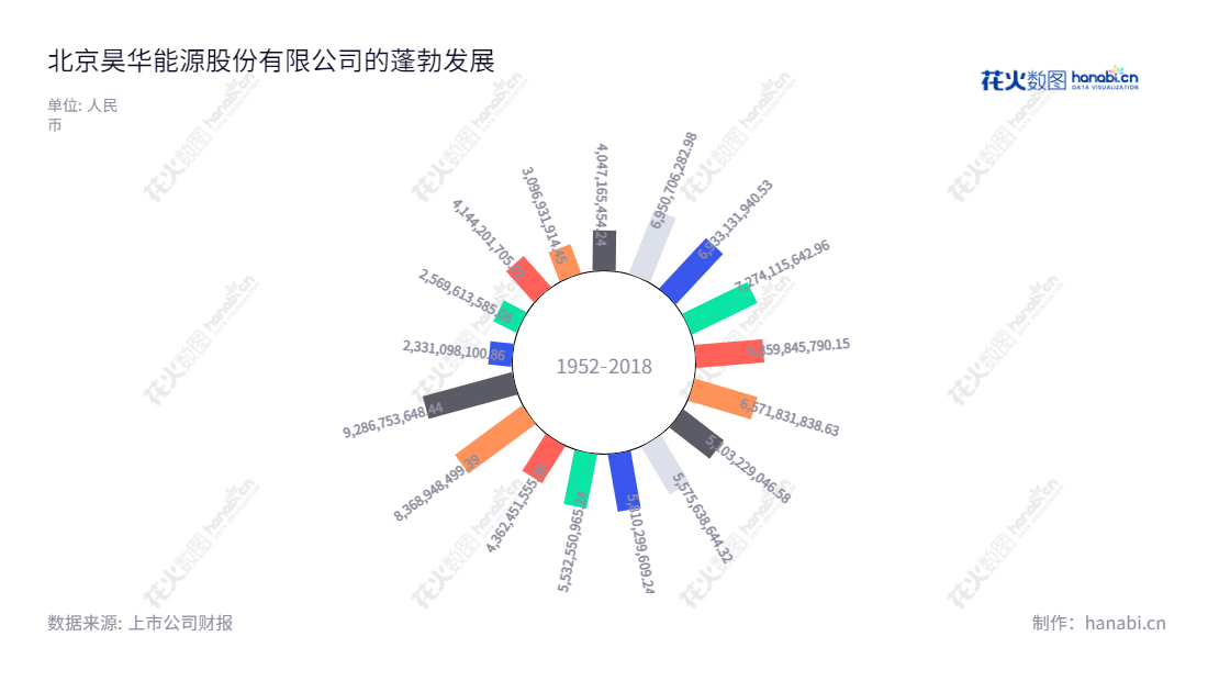 北京昊华能源（601101），致力于煤炭生产与销售、甲醇的生产与销售及铁路专用线运输，为京煤集团组建的上市公司，总股本23,791.079万股，近十年营业总收入大幅增长。,"董永站","薛令光","国证2000","国证Ａ指","信息设计","数据可视化","数据视频","数据分析","数可视","BI","花火数图","极坐标图","营业收入","上市公司"
