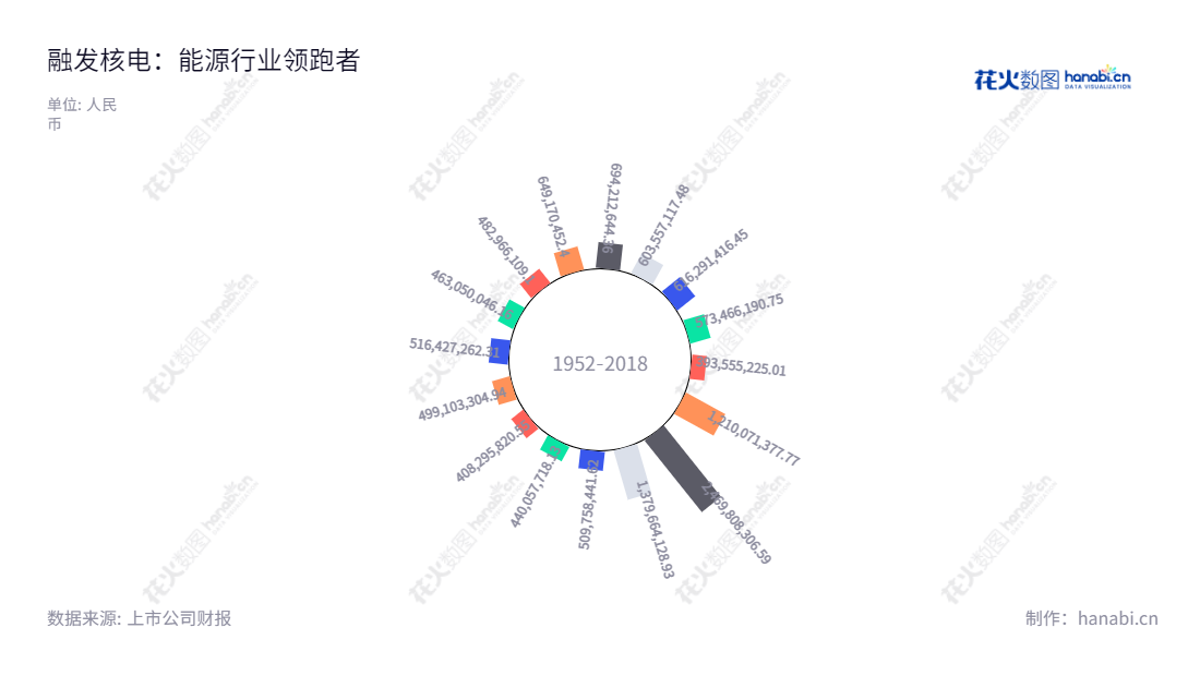 融发核电（002366）是一家位于四川眉山市，专业从事核电装备、核废后处理系统装备、石化装备、海工装备及其他高端装备及材料研发及销售的制造型企业。融发核电拥有完善的设计、制造、安装、售后服务体系，为客户提供优质的产品及服务。,"陈伟","孙录友","国证Ａ指","信息设计","数据可视化","数据视频","数据分析","数可视","BI","花火数图","极坐标图","营业收入","上市公司"