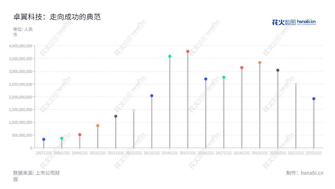 卓翼科技是深圳市的一家3C及智能硬件等产品的研发、设计、生产制造和销售服务公司，注册资本为69,375,000元，营业总收入从2012年的14亿多增长到2020年的19亿多。,"李兴舫","李兴舫","国证Ａ指","信息设计","数据可视化","数据视频","数据分析","数可视","BI","花火数图","棒棒糖图","营业收入","上市公司"