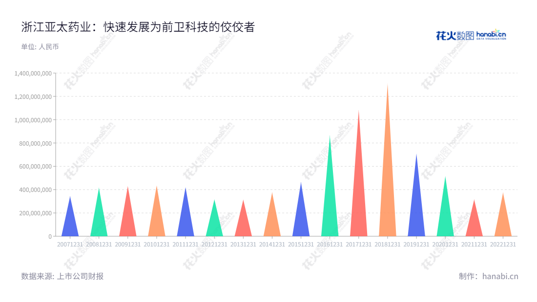  浙江亚太药业（002370）是由浙江亚太集团、绍兴县鼎力贸易有限公司和中国医药集团上海公司等多家企业发起成立的股份有限公司，主营业务包括生产制造和医药研发外包服务。,"宋凌杰","黄小明","国证Ａ指","信息设计","数据可视化","数据视频","数据分析","数可视","BI","花火数图","三角形图","营业收入","上市公司"