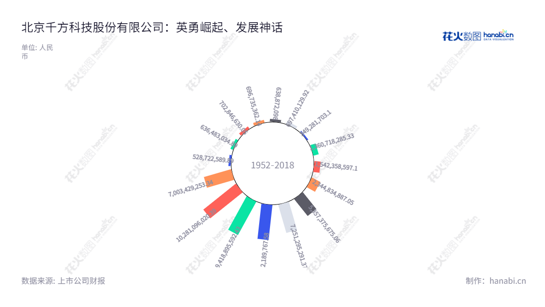 北京千方科技股份有限公司（002373），是一家提供智能交通全面解决方案、出行信息服务和智慧城市建设的公司。自2006年11月成立以来，已成为全球领先的数字城市、企业服务和智慧交通解决方案供应商。,"夏曙东","夏曙东","国证Ａ指","巨潮小盘","深成指R","深市精选","深证成指","中小300","中小新兴","中证500","信息设计","数据可视化","数据视频","数据分析","数可视","BI","花火数图","极坐标图","营业收入","上市公司"