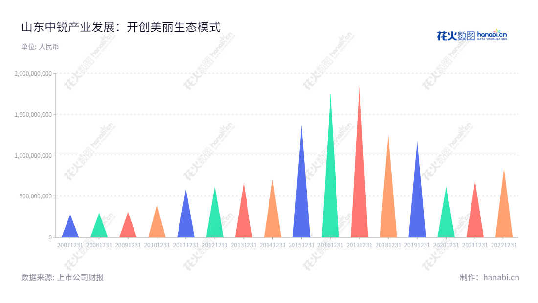 山东中锐产业发展股份有限公司（Shandong Chiway Industry Development Co., Ltd.）是一家主营园林绿化工程和生态环境综合治理服务的企业，致力于为客户带来最优质的工程体验。,"钱建蓉","朱亚辉","国证Ａ指","信息设计","数据可视化","数据视频","数据分析","数可视","BI","花火数图","三角形图","营业收入","上市公司"