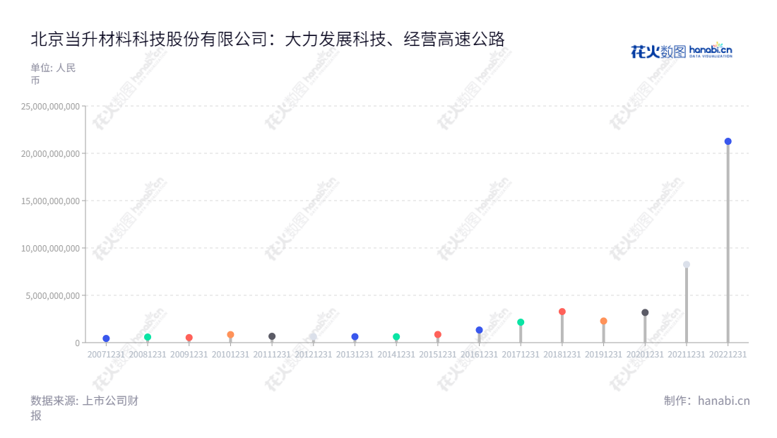 北京当升科技(300073)是一家以钴酸锂、多元材料及锰酸锂等小型锂电、动力锂电正极材料的生产销售为主营业务的科技股份有限公司。2008年变更为外商投资股份有限公司,2009年变更为股份有限公司,所有股本总额为6,000万元,每股面值1元。经过多年经营,其营业总收入已达到21264142747.27元。,"李建忠","陈彦彬","创业板50","创业板指","创业新兴","国证A指","巨潮中盘","内地低碳","深成指R","深证300","深证成指","深证环保","深证新兴","中创100","中证500","中证央企","信息设计","数据可视化","数据视频","数据分析","数可视","BI","花火数图","棒棒糖图","营业收入","上市公司"