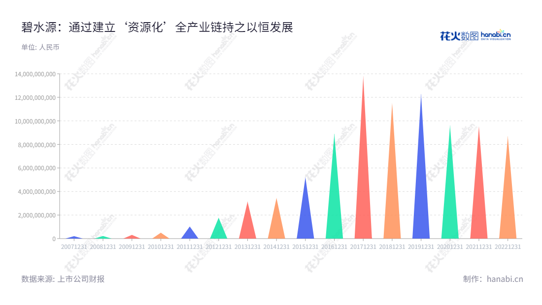 北京碧水源科技股份有限公司（Originwater Technology）是一家从事污水处理和污水资源化技术的研发和应用的高新技术企业，在污水处理与污水资源化领域具有一定的知名度和影响力，为社会带来多项环境保护技术和服务。,"文剑平","黄江龙","创业板指","创业新兴","国证Ａ指","巨潮小盘","深成指R","深证300","深证成指","深证新兴","央视50","中证500","中证央企","信息设计","数据可视化","数据视频","数据分析","数可视","BI","花火数图","三角形图","营业收入","上市公司"