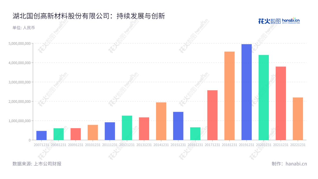 湖北国创高新材料股份有限公司（002377.SZ），位于湖北武汉市，主要从事改性沥青的研发、生产和销售，及房地产中介服务业务。董事长为王昕，总经理为吕华生。,"王昕","吕华生","国证Ａ指","信息设计","数据可视化","数据视频","数据分析","数可视","BI","花火数图","基础柱状图","营业收入","上市公司"