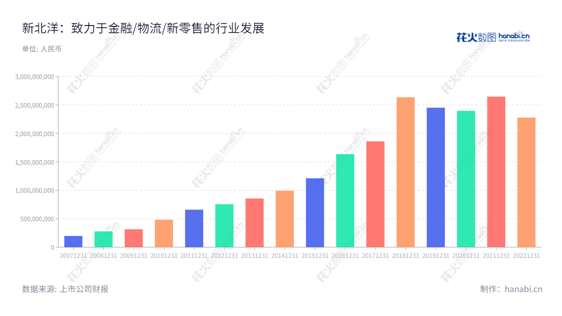 山东新北洋信息技术股份有限公司（New Beiyang）是一家位于山东威海市的主营业务为金融/物流/新零售等行业战略新业务及专用打印扫描产品、ODM/OEM业务的科技企业。自2002年开始设立，一直以来都保持着蓬勃发展的发展状态。,"丛强滋","宋森","国证2000","国证Ａ指","深市精选","信息设计","数据可视化","数据视频","数据分析","数可视","BI","花火数图","基础柱状图","营业收入","上市公司"