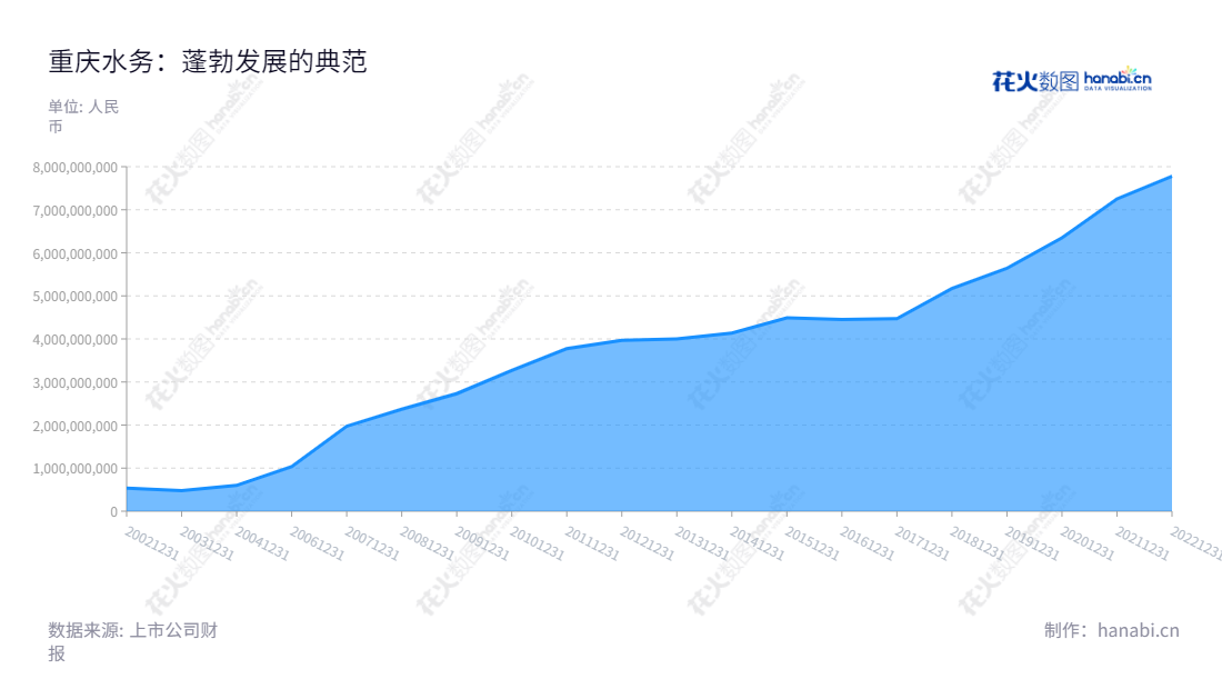 重庆水务集团股份有限公司(601158)是一家主营自来水销售和污水处理服务的上市公司,位于重庆市,董事长郑如彬,总经理廖高尚,股份持有总额为430万元,92%的股份由国有法人股持有,提供安全、优质、可靠的水务服务。,"郑如彬","廖高尚","国证A指","巨潮小盘","上证380","中证500","信息设计","数据可视化","数据视频","数据分析","数可视","BI","花火数图","堆叠折线图","营业收入","上市公司"