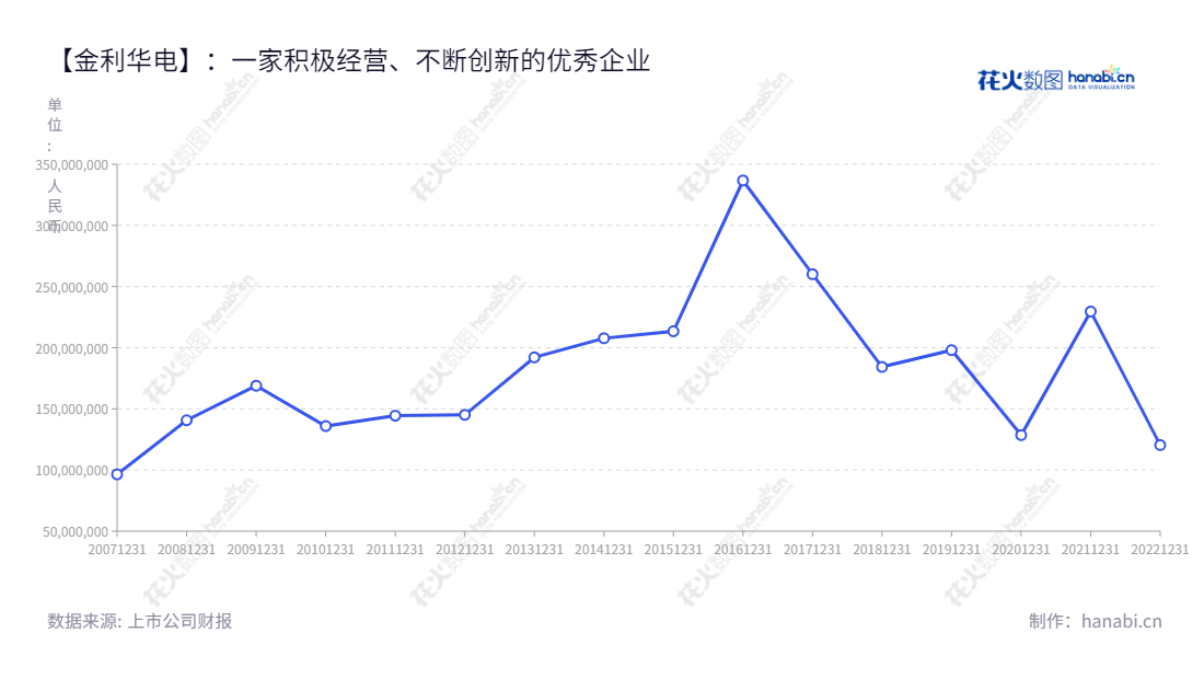 《金利华电》(300069)是一家位于山西省长治市的国有企业，主要从事高压、超高压和特高压交、直流输变电玻璃绝缘子研发、生产及销售。自2013年至2022年营业总收入依次达到145098,826.05元、1920,3154.92元、2077,25903.81元、2134,39684.31元、3367,34744.02元、2600,73860.69元、1842,83907.49元、1979,71172.15元、1285,31448.00元和2295,55685.26元。,"韩长安","王军","国证Ａ指","信息设计","数据可视化","数据视频","数据分析","数可视","BI","花火数图","基础折线图","营业收入","上市公司"