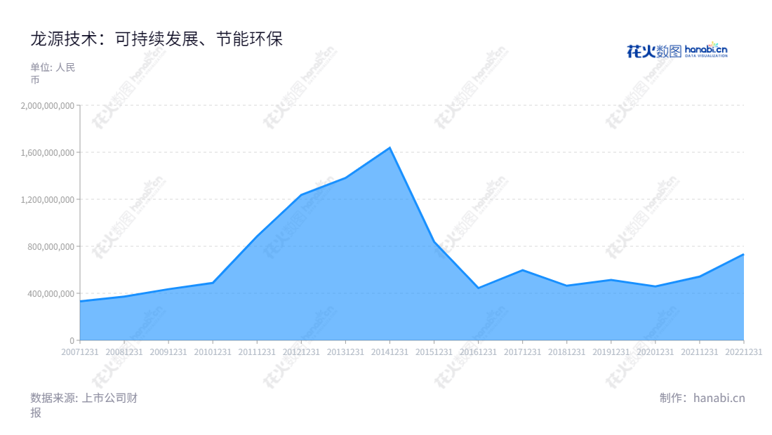 烟台龙源电力技术股份有限公司（300105），位于山东烟台，是一家专注于节能业务和环保业务的国有投资公司，1998年成立，有较长的行业历史，业务涵盖烟气治理、节油类服务、低氮燃烧等。,"杨怀亮","梁成永","国证2000","国证Ａ指","中证央企","信息设计","数据可视化","数据视频","数据分析","数可视","BI","花火数图","堆叠折线图","营业收入","上市公司"
