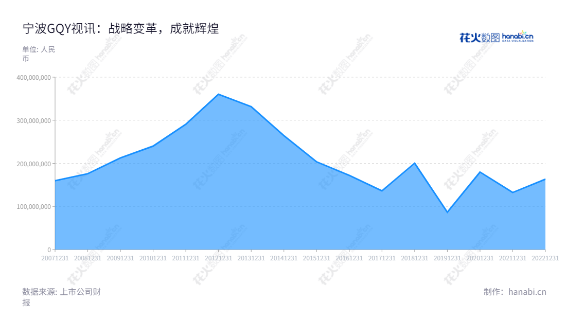 宁波GQY视讯股份有限公司（300076）位于浙江宁波市，专注于高科技视讯产品的研发、生产和销售以及应用解决方案的提供，继2006年8月变更为股份有限公司以来，历经十余年发展，营业总收入逐年增长。,"荆毅民","张克嘉","国证Ａ指","信息设计","数据可视化","数据视频","数据分析","数可视","BI","花火数图","堆叠折线图","营业收入","上市公司"