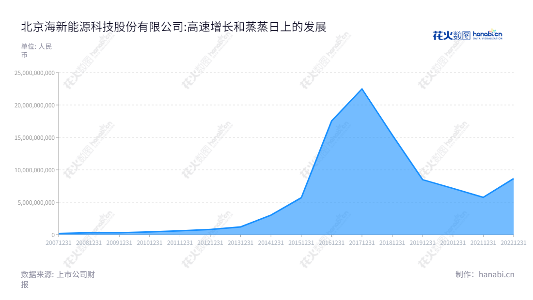 北京海新能源科技股份有限公司提供环保新材料及化工产品的研发、生产与销售、化石能源产业综合服务、生态农业与绿色能源服务、油气设施制造及综合服务、贸易增值服务服务，位于北京，董事长为张鹏程，总经理为周从文，网址为www.sanju.cn。,"张鹏程","周从文","国证2000","国证Ａ指","中小创新","信息设计","数据可视化","数据视频","数据分析","数可视","BI","花火数图","堆叠折线图","营业收入","上市公司"