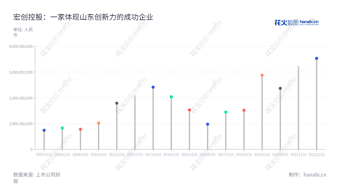 “山东宏创铝业控股股份有限公司成立于2000年，是一家位于滨州的科技高精度铝产品的研发、生产和销售企业，通过多年的发展，其营业总收入一直稳步增加，现已成为一家领先的同行业高精度铝产品制造商。”,"赵前方","张伟","国证2000","国证Ａ指","信息设计","数据可视化","数据视频","数据分析","数可视","BI","花火数图","棒棒糖图","营业收入","上市公司"