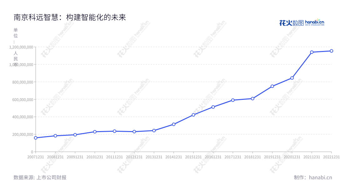 Nanjing Sciyon Wisdom Technology Group Co., Ltd.是一家位于江苏南京的公司，致力于工业自动化与信息化技术、产品及解决方案供应，历经23年的发展，拥有丰富的经验，营业总收入持续增长。,"刘国耀","胡歙眉","国证2000","国证Ａ指","信息设计","数据可视化","数据视频","数据分析","数可视","BI","花火数图","基础折线图","营业收入","上市公司"
