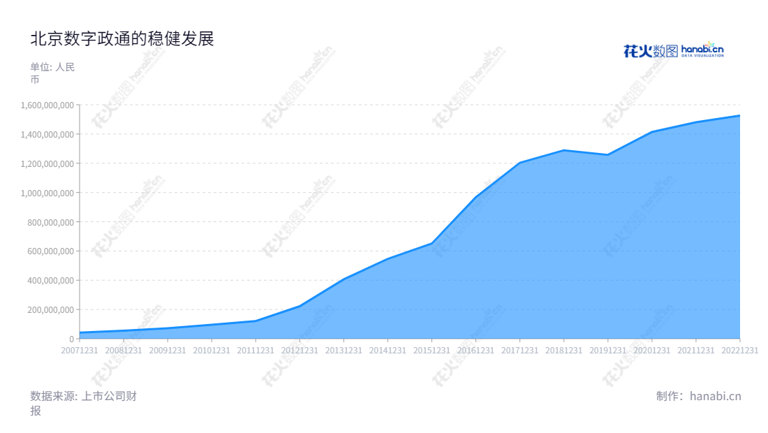 该公司北京数字政通科技（300075）位于北京市，主营业务为专业智慧城市应用软件的开发和销售，并提供技术支持和后续服务，自2009年设立起，一直专注于智慧城市的应用软件研发。,"吴强华","王东","国证2000","国证Ａ指","中小创新","信息设计","数据可视化","数据视频","数据分析","数可视","BI","花火数图","堆叠折线图","营业收入","上市公司"