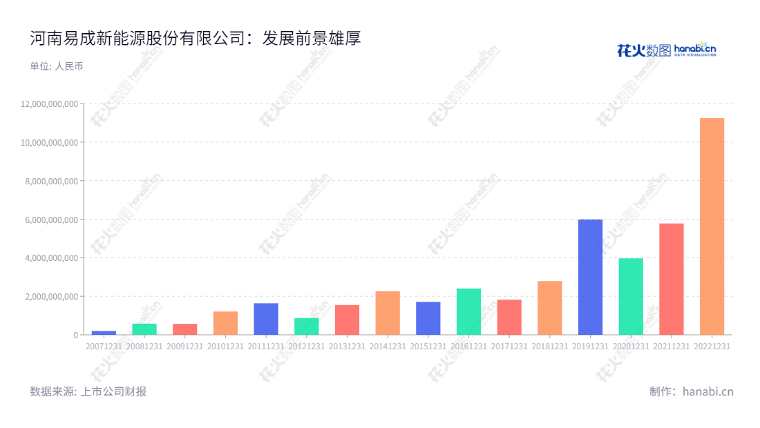 河南易成新能源股份有限公司（300080）主营高效单晶硅电池片和负极材料、金刚线等生产和销售，以及节能环保与太阳能电站运营业务。拥有十五年来营收丰厚的历史，营业总收入最高达到11245160966.68元。,"王安乐","曹德彧","国证2000","国证Ａ指","中小创新","信息设计","数据可视化","数据视频","数据分析","数可视","BI","花火数图","基础柱状图","营业收入","上市公司"