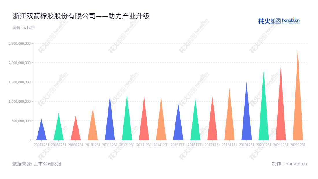 浙江双箭橡胶股份有限公司是一家位于浙江嘉兴市的输送带生产和销售企业,拥有20多年的专业经验,注册资本2,380万元,拥有优质的产品。,"沈耿亮","沈会民","国证A指","信息设计","数据可视化","数据视频","数据分析","数可视","BI","花火数图","三角形图","营业收入","上市公司"