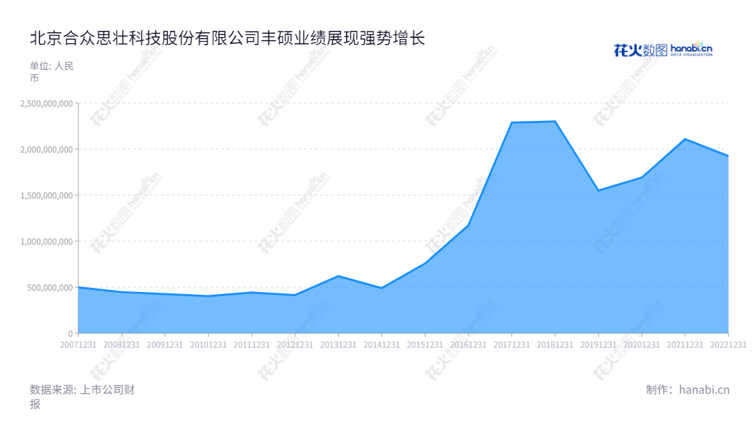 北京合众思壮科技股份有限公司（002383）是一家专业从事北斗高精度卫星定位导航和时空信息应用研发的专业技术型企业。2007年12月26日在北京注册，注册资本9,000万元，以服务国家航天事业发展为己任。,"张振伟国证Ａ指","信息设计","数据可视化","数据视频","数据分析","数可视","BI","花火数图","堆叠折线图","营业收入","上市公司"