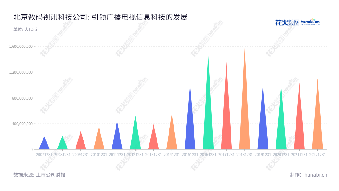 北京数码视讯科技股份有限公司为中国国内知名的广播电视信息科技、金融科技、电信科技和特种需求定制等业务的上市企业，在近几年的营业总收入中有着显著的增长趋势。,"郑海涛","郑海涛","国证2000","国证Ａ指","中小创新","信息设计","数据可视化","数据视频","数据分析","数可视","BI","花火数图","三角形图","营业收入","上市公司"