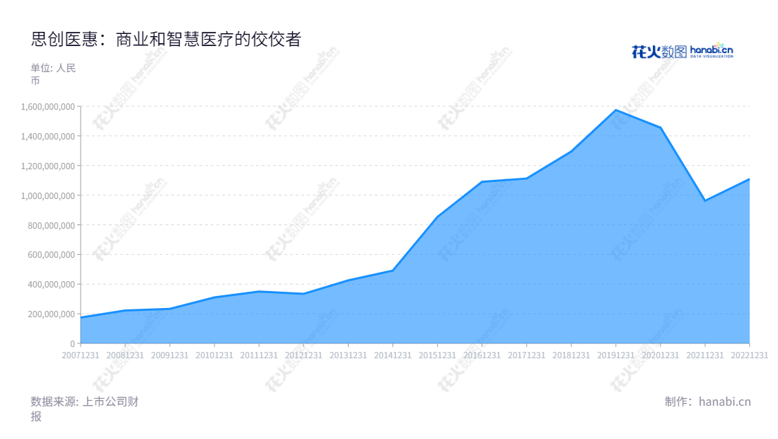 Description：思创医惠科技股份有限公司（300078），总部位于浙江杭州，致力为医疗和商业提供有效的智慧整体解决方案，董事长朱以明，总经理华松鸳，成立至今报表日期持续增长，为用户带来更好的体验。,"朱以明","华松鸳","国证Ａ指","信息设计","数据可视化","数据视频","数据分析","数可视","BI","花火数图","堆叠折线图","营业收入","上市公司"