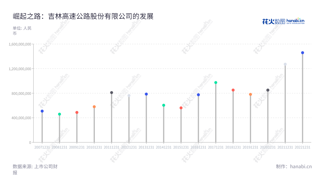 吉林高速公路股份有限公司（Jilin Expressway Co., Ltd.），是一家收费公路的投资、建设、营运和管理事业的领先企业，总部设立于吉林长春市，注册资本为12.132亿元，业绩连续多年保持良好增长。,"蒋涛","蒋涛","国证Ａ指","信息设计","数据可视化","数据视频","数据分析","数可视","BI","花火数图","棒棒糖图","营业收入","上市公司"