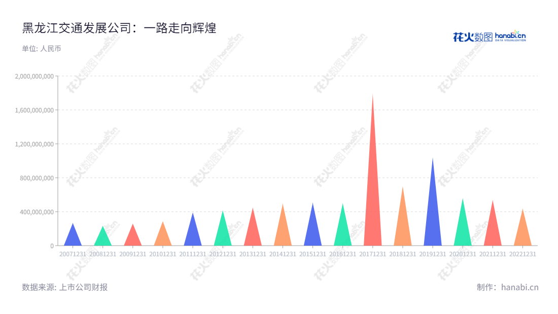 黑龙江交通发展股份有限公司（Heilongjiang Transport Development Co., Ltd.），是一家位于黑龙江哈尔滨市的高速公路收费管理公司，自2010年以来，营业总收入多次达到顶峰，累计超过17亿元。,"王海龙","傅世学","国证Ａ指","信息设计","数据可视化","数据视频","数据分析","数可视","BI","花火数图","三角形图","营业收入","上市公司"