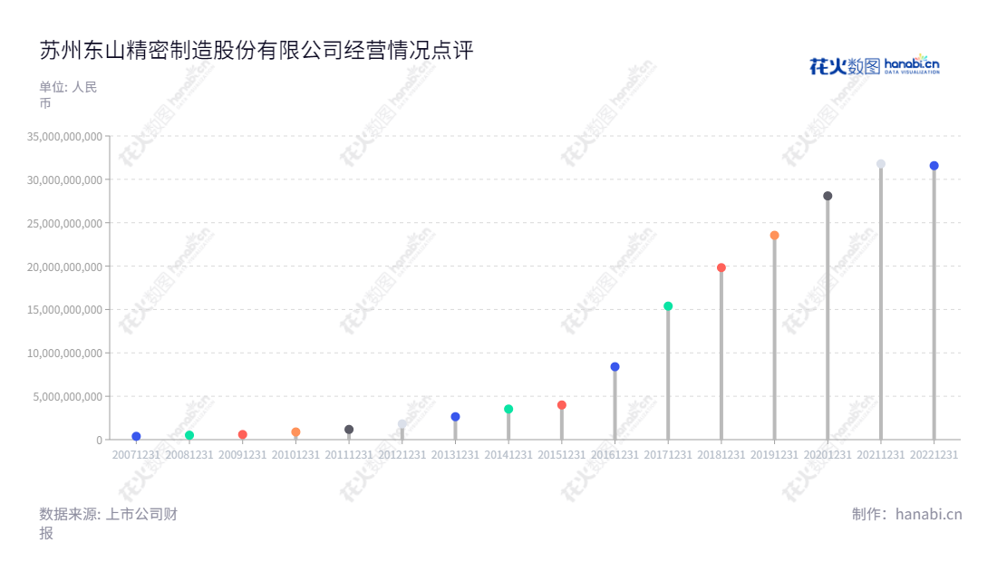 苏州东山精密（002384）是一家总部位于江苏苏州市的制造型企业，主营业务为盖印刷电路板、LED电子器件和通信设备，10年营业总收入递增，保持良好发展势态。,"袁永刚","袁永峰","国证Ａ指","巨潮中盘","深成指R","深市精选","深证300","深证成指","深证新兴","中创100","中小100","中小300","中小新兴","中证500","信息设计","数据可视化","数据视频","数据分析","数可视","BI","花火数图","棒棒糖图","营业收入","上市公司"