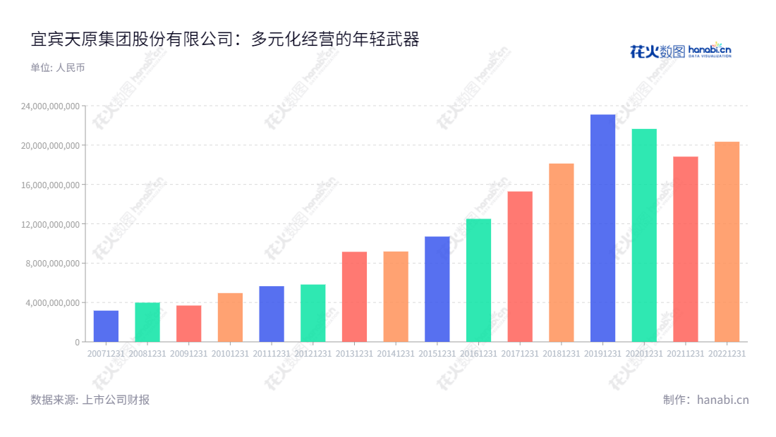 宜宾天原集团股份有限公司是一家位于四川宜宾市，主营PVC、离子膜烧碱、水合肼、水泥、钛白粉、PVC-O管材、LVT地板、三元正极材料、塑胶管路系列产品生产和销售的股份有限公司。,"罗云","廖周荣","国证2000","国证Ａ指","深市精选","中小创新","信息设计","数据可视化","数据视频","数据分析","数可视","BI","花火数图","基础柱状图","营业收入","上市公司"