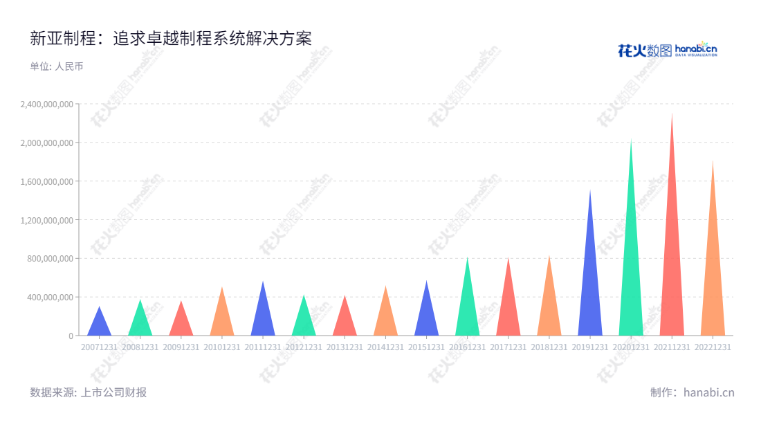 新亚制程（002388）是位于浙江衢州市的一家专业提供电子制程系统解决方案和实施方案的公司，总经理及董事长是王伟华。新亚制程的营业总收入在近几年稳步增长，为客户提供高质量的电子服务。,"王伟华","王伟华","国证Ａ指","信息设计","数据可视化","数据视频","数据分析","数可视","BI","花火数图","三角形图","营业收入","上市公司"