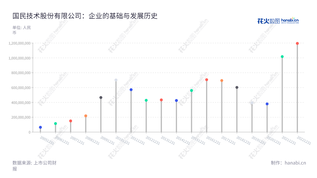国民技术股份有限公司（Nations Technologies Inc.）是一家总部位于深圳的科技公司，专注于USBKey安全主控芯片、mPOS金融支付终端安全主控芯片研发、生产和销售，历史营业总收入不断上升。,"孙迎彤","孙迎彤","国证2000","国证Ａ指","中小创新","信息设计","数据可视化","数据视频","数据分析","数可视","BI","花火数图","棒棒糖图","营业收入","上市公司"