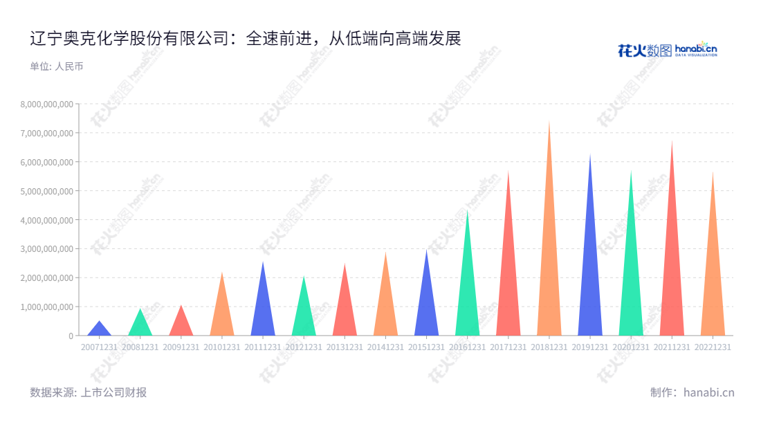 辽宁奥克化学股份有限公司(300082),专注于乙烯、环氧乙烷衍生精细化工高端新材料研发、减水剂聚醚、高品质聚乙二醇、新能源电解液溶剂碳酸酯系列产品与绿色非离子表面活性剂生产经营的股份有限公司。,"朱建民","朱宗将","国证2000","国证A指","中小创新","信息设计","数据可视化","数据视频","数据分析","数可视","BI","花火数图","三角形图","营业收入","上市公司"
