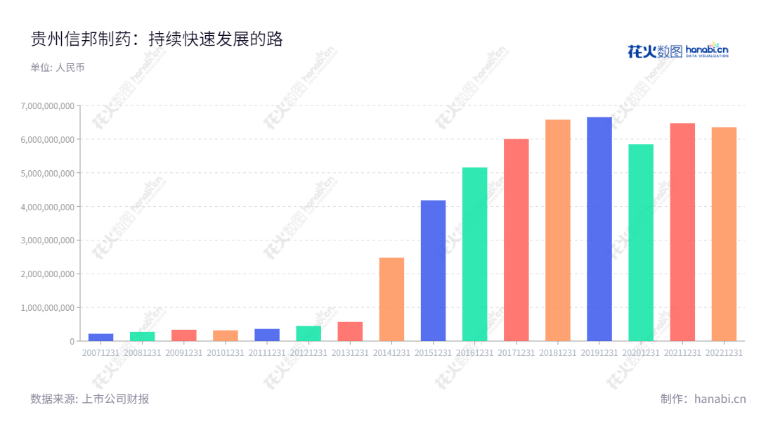 贵州信邦制药股份有限公司（002390）是贵州省一家制药公司，业务涉及医疗服务、药品流通及制药工业，董事长安吉，总经理孔令忠。该公司历年营收入均保持增长趋势，表现优良。,"安吉","孔令忠","国证2000","国证Ａ指","深市精选","中小300","中小创新","信息设计","数据可视化","数据视频","数据分析","数可视","BI","花火数图","基础柱状图","营业收入","上市公司"