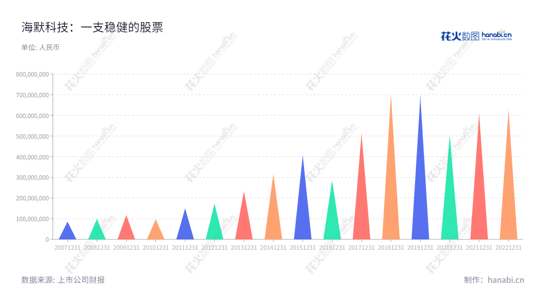 海默科技是一家主要从事油田设备制造和相关油田服务、页岩油气勘探开发业务的公司，位于甘肃兰州，历史悠久，产品行业领先。,"苏占才","苏占才","国证Ａ指","信息设计","数据可视化","数据视频","数据分析","数可视","BI","花火数图","三角形图","营业收入","上市公司"