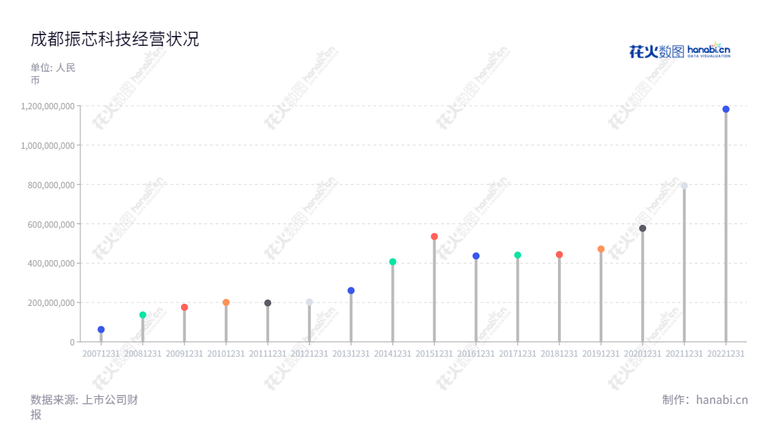Chengdu CORPRO Technology Co., Ltd.（00300101）是一家主营高性能集成电路、北斗导航终端关键元器件、北斗导航终端销售及运营服务以及视频图像安防监控等业务的四川成都市公司，董事长为莫晓宇，总经理为谢俊。,"莫晓宇","谢俊","国证2000","国证Ａ指","中小创新","信息设计","数据可视化","数据视频","数据分析","数可视","BI","花火数图","棒棒糖图","营业收入","上市公司"
