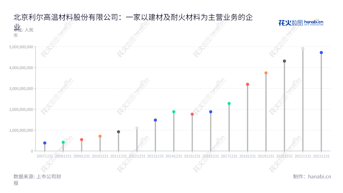 北京利尔高温材料股份有限公司，一家专注于钢铁、有色、石化、建材等工业用耐火材料的设计、生产和销售的公司，也承担高温热工窑炉和装备的耐火材料设计、研发、配置、制造、配套、安装、施工、使用、维护及技术服务为一体的全程在线服务。,"赵继增","赵伟","国证Ａ指","信息设计","数据可视化","数据视频","数据分析","数可视","BI","花火数图","棒棒糖图","营业收入","上市公司"