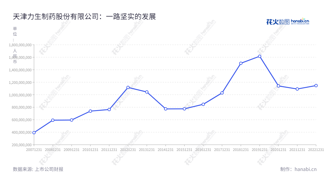 天津力生制药股份有限公司（002393）是一家从事生产和销售化学药片剂、硬胶囊剂、滴丸剂、冻干粉针剂、水针剂、原料药等产品的上市公司，成立于2001年，总部位于中国天津。,"张平","王福军","国证2000","国证Ａ指","信息设计","数据可视化","数据视频","数据分析","数可视","BI","花火数图","基础折线图","营业收入","上市公司"