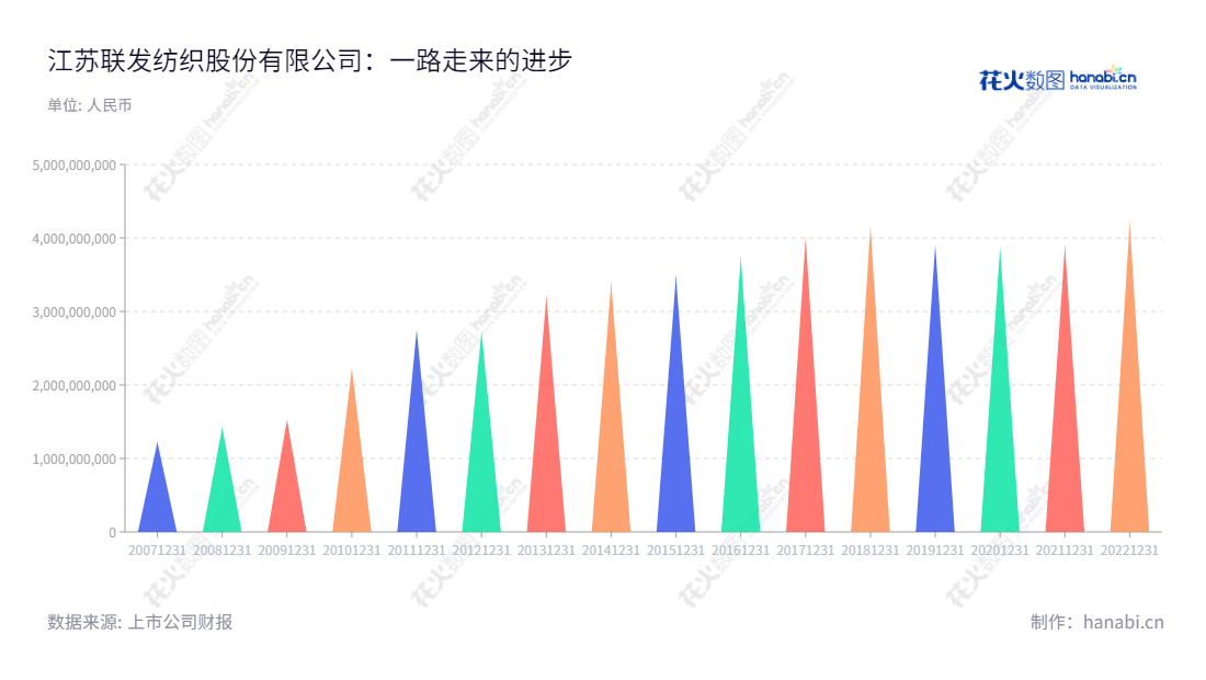 江苏联发纺织股份有限公司（002394），是江苏省南通市专业从事棉花种植、轧花、纺纱、染色、织造、整理、针织、家纺、印染、制衣全产业链，热电、污水处理配套，品牌运营与仓储物流的企业，拥有八年余年丰厚的营收成绩。,"潘志刚","于拥军","国证Ａ指","信息设计","数据可视化","数据视频","数据分析","数可视","BI","花火数图","三角形图","营业收入","上市公司"