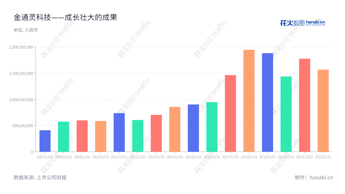 金通灵（300091）位于江苏南通，主营业务涉及工业鼓风机、压缩机、蒸汽轮机等流体机械及新能源、可再生能源产品的研发与生产。自2008年股份有限公司发展至今，一直以提供高质量产品和精确的生产业务而获得成功。,"张建华","季伟","国证2000","国证Ａ指","中小创新","信息设计","数据可视化","数据视频","数据分析","数可视","BI","花火数图","基础柱状图","营业收入","上市公司"