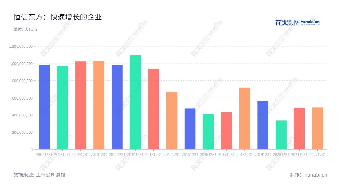 恒信东方（300081），专注于CG与VR内容制作、儿童产业链运营、城市新娱乐服务、互联网视频应用、移动信息服务。恒信东方拥有丰富的经营经验，数十年管理经验，有着卓越的业绩，如以上报表所示，公司营业总收入连续不断提高。,"孟楠","孟楠","国证2000","国证Ａ指","信息设计","数据可视化","数据视频","数据分析","数可视","BI","花火数图","基础柱状图","营业收入","上市公司"