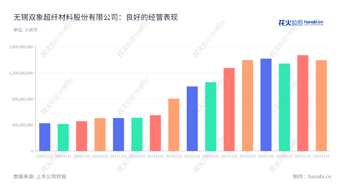 无锡双象超纤材料股份有限公司是一家著名的人造革制造商，位于江苏无锡市，主要营业内容为研发、生产和销售高质量的人造革合成产品。公司致力于不断改进产品的质量和生产工艺，以满足客户的高要求，在业界享有良好的口碑。,"顾希红","刘连伟","国证Ａ指","信息设计","数据可视化","数据视频","数据分析","数可视","BI","花火数图","基础柱状图","营业收入","上市公司"