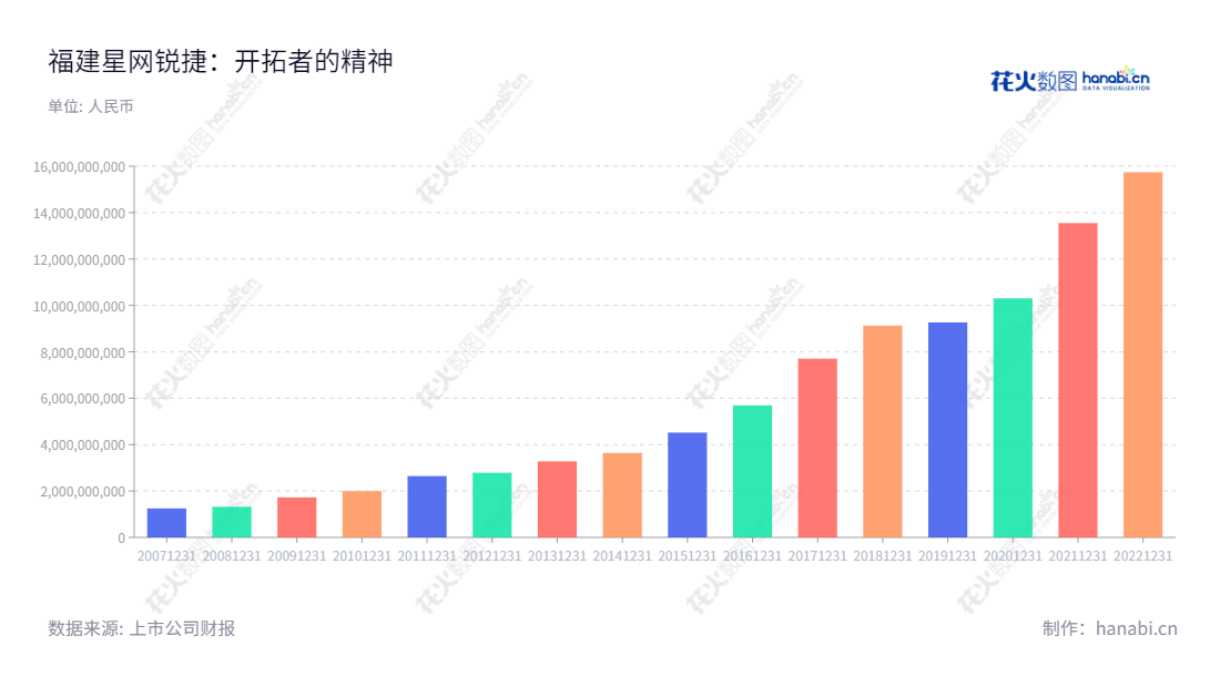 可以这样描述：福建星网锐捷通讯股份有限公司（002396）是福建省一家研发、生产和销售企业级网络通讯系统设备及终端设备的公司，董事长为黄奕豪，2005年转制为外商投资股份有限公司。,"黄奕豪","阮加勇","国证Ａ指","巨潮小盘","深成指R","深市精选","深证成指","深证责任","中小300","信息设计","数据可视化","数据视频","数据分析","数可视","BI","花火数图","基础柱状图","营业收入","上市公司"